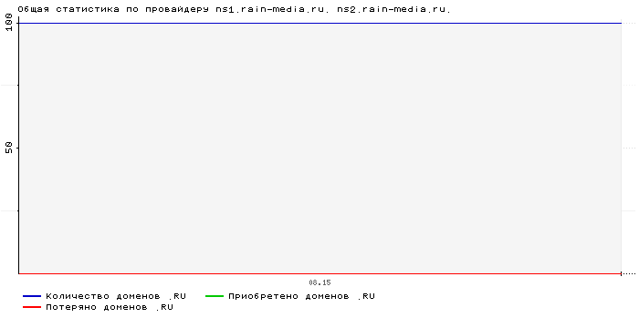 Статистика по провайдеру ns1.rain-media.ru. ns2.rain-media.ru.